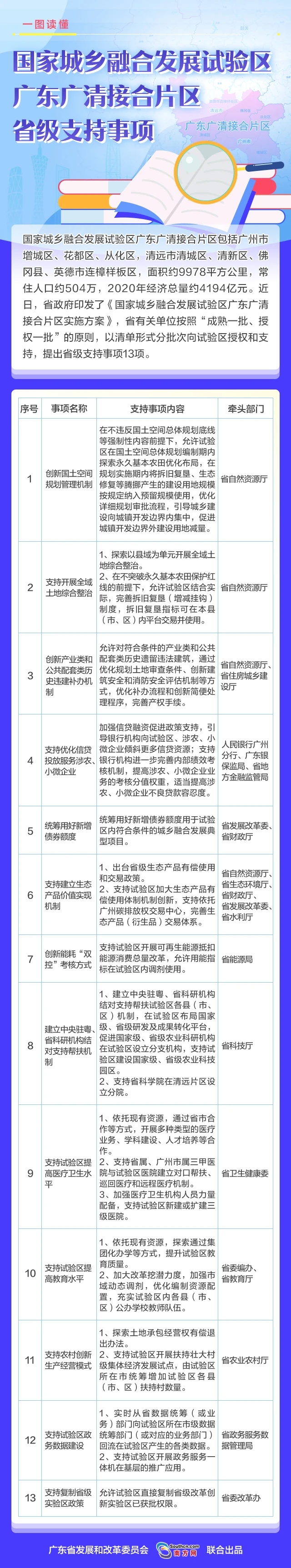 一图读懂 | 国家城乡融合发展试验区广东广清接合片区省级支持事项.jpg