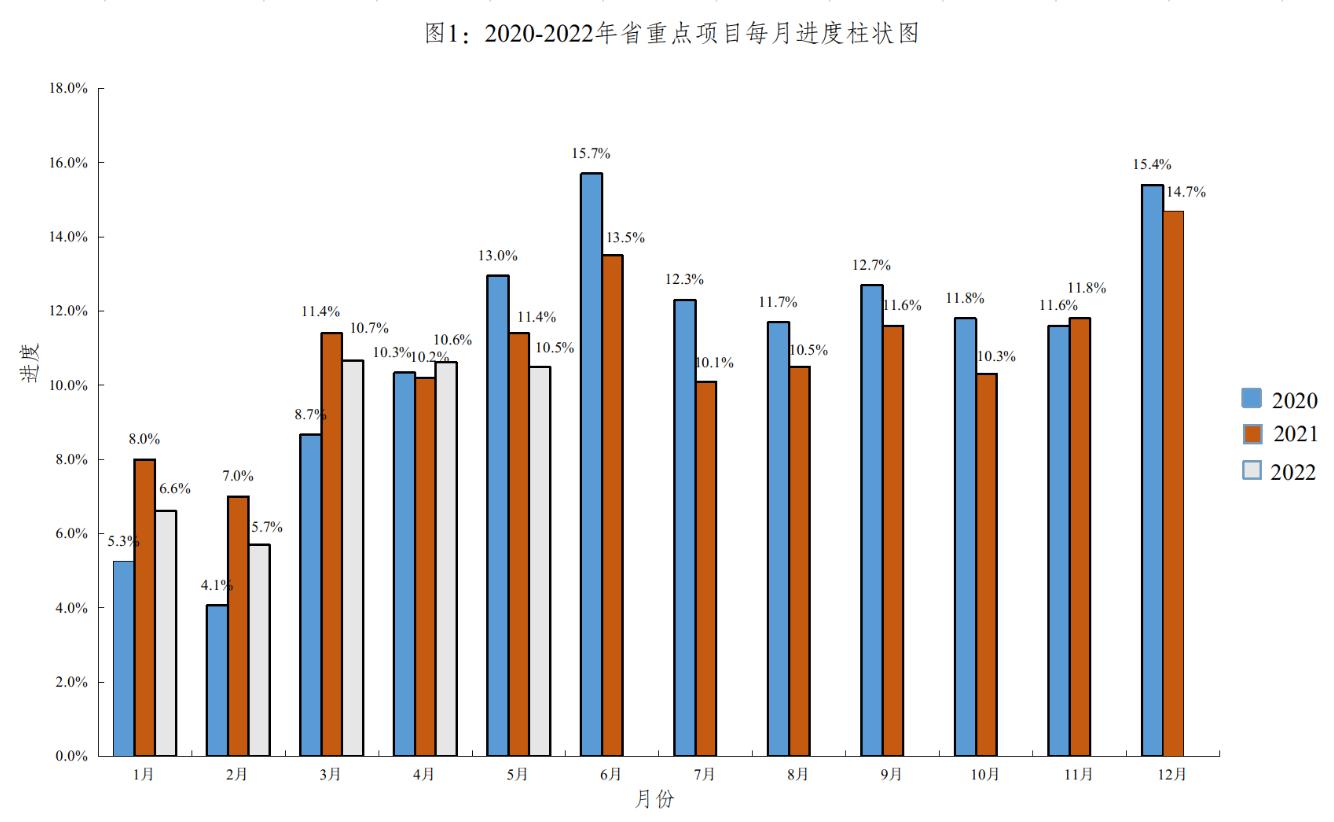 2022.1-5月重点项目进展.jpg