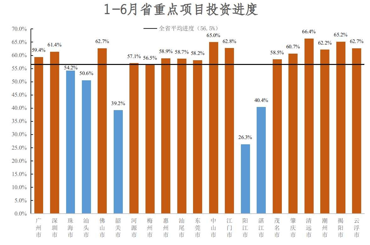 1-6月省重点项目投资进度.jpg