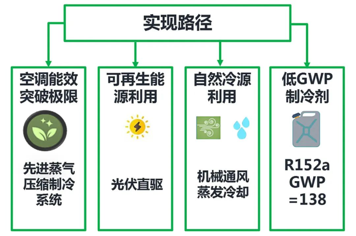 图2：“零碳源”空调技术实现路径.jpg