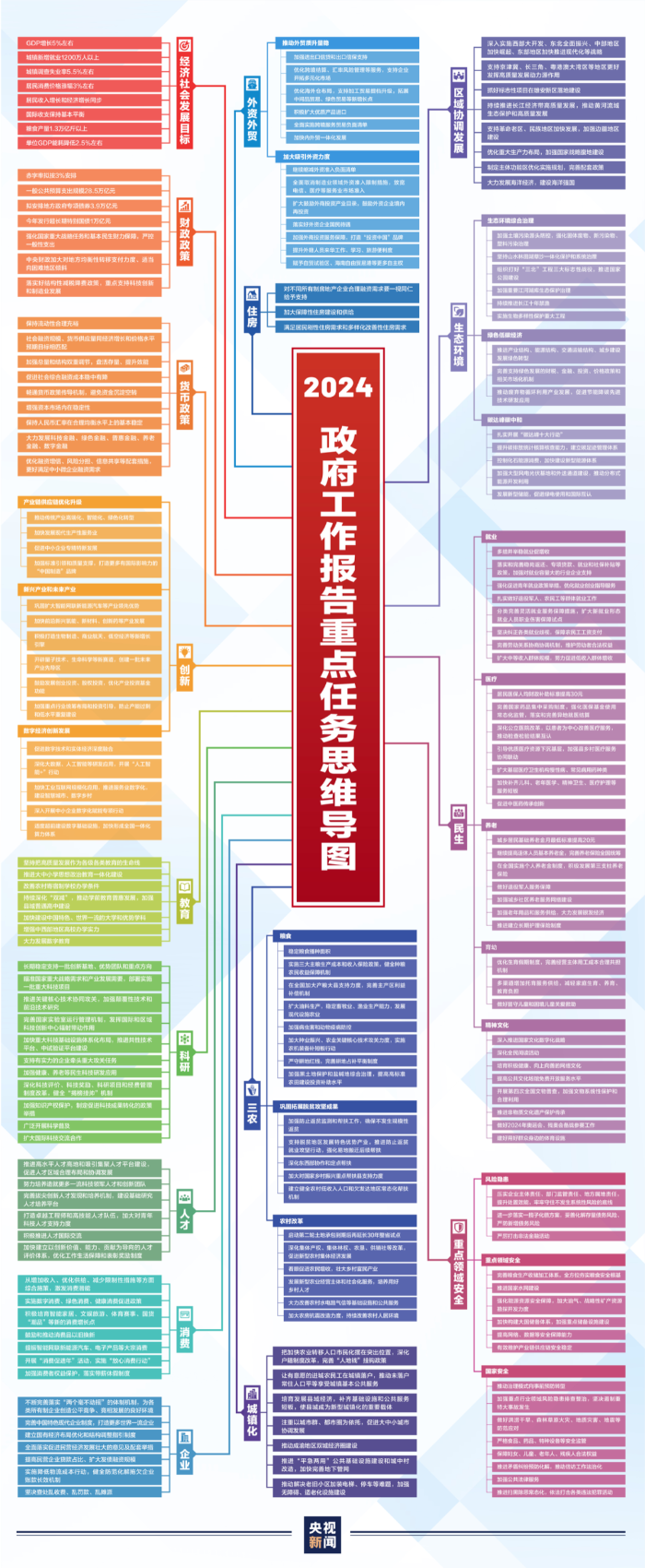 一张高清思维导图，学习政府工作报告.png